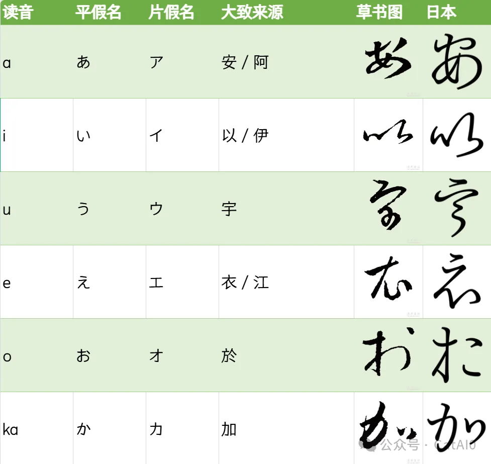 平假名、片假名与草书来源对照表