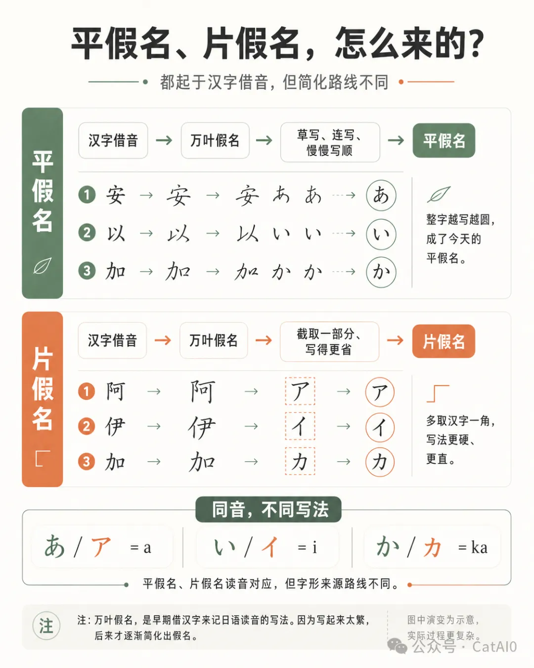 平假名和片假名字形来源示意图